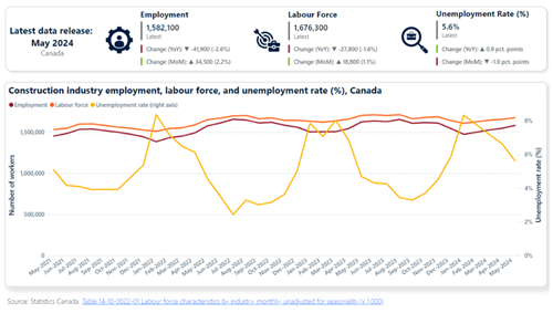 Employment growth slows in May, but young workers are more in demand