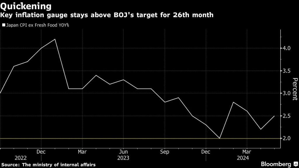 Japan's inflation rises, a supporting case for a BOJ rate hike