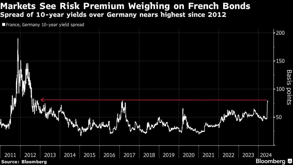 Le Pen's rise sets up the French debt market for years of pain